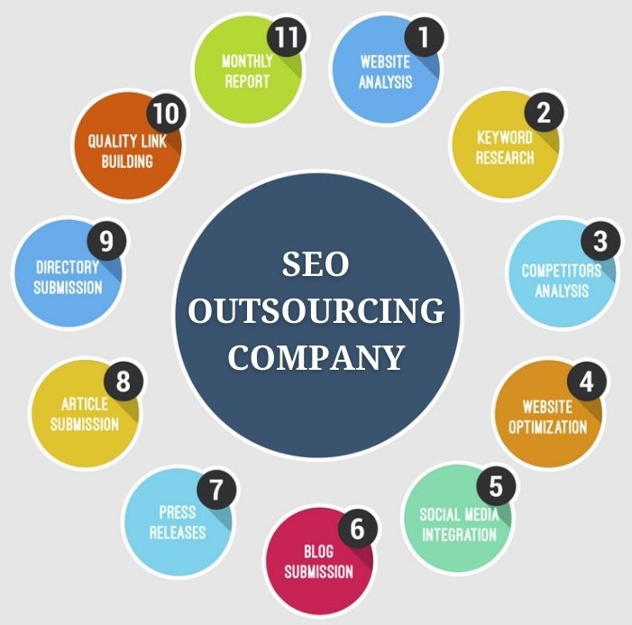SEO outsourcing company
